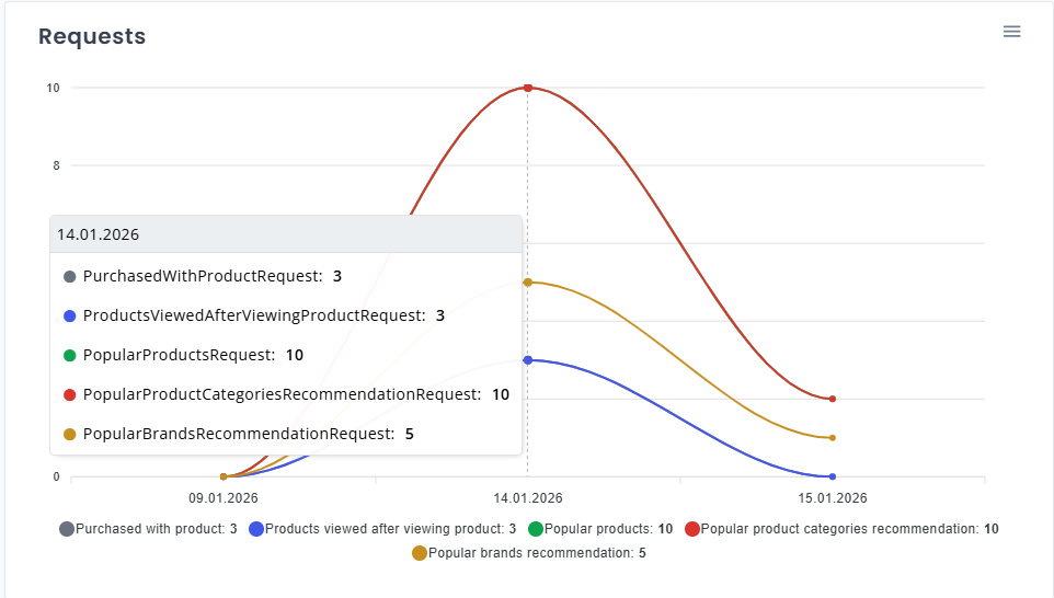 Use the recommendations overview page to identify what recommendation types you are using
