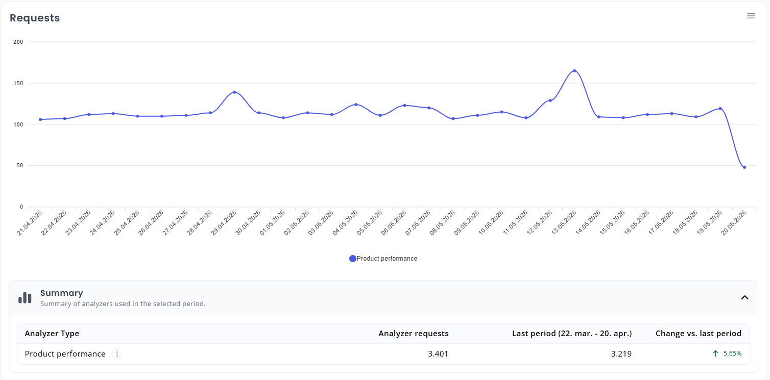 My Relewise Analyzers Graph