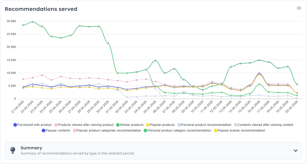 My Relewise recommendations overview