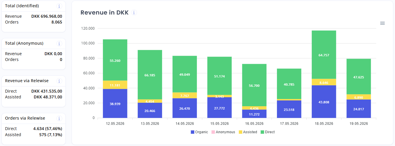 My Relewise global revenue statistics