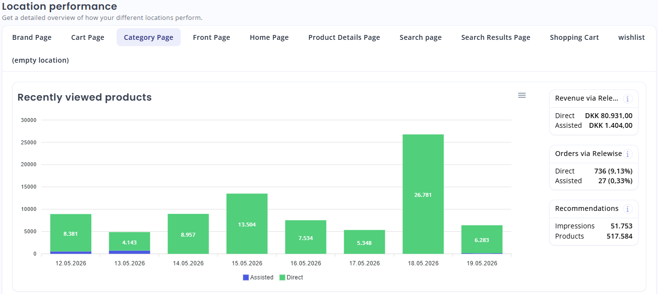 My Relewise element revenue statistics