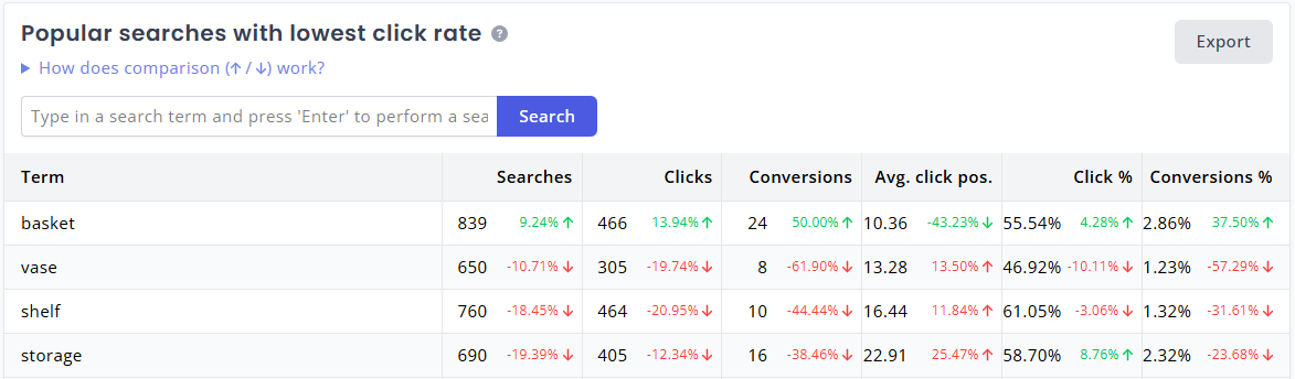 Search analytics popular searches with lowest click rate
