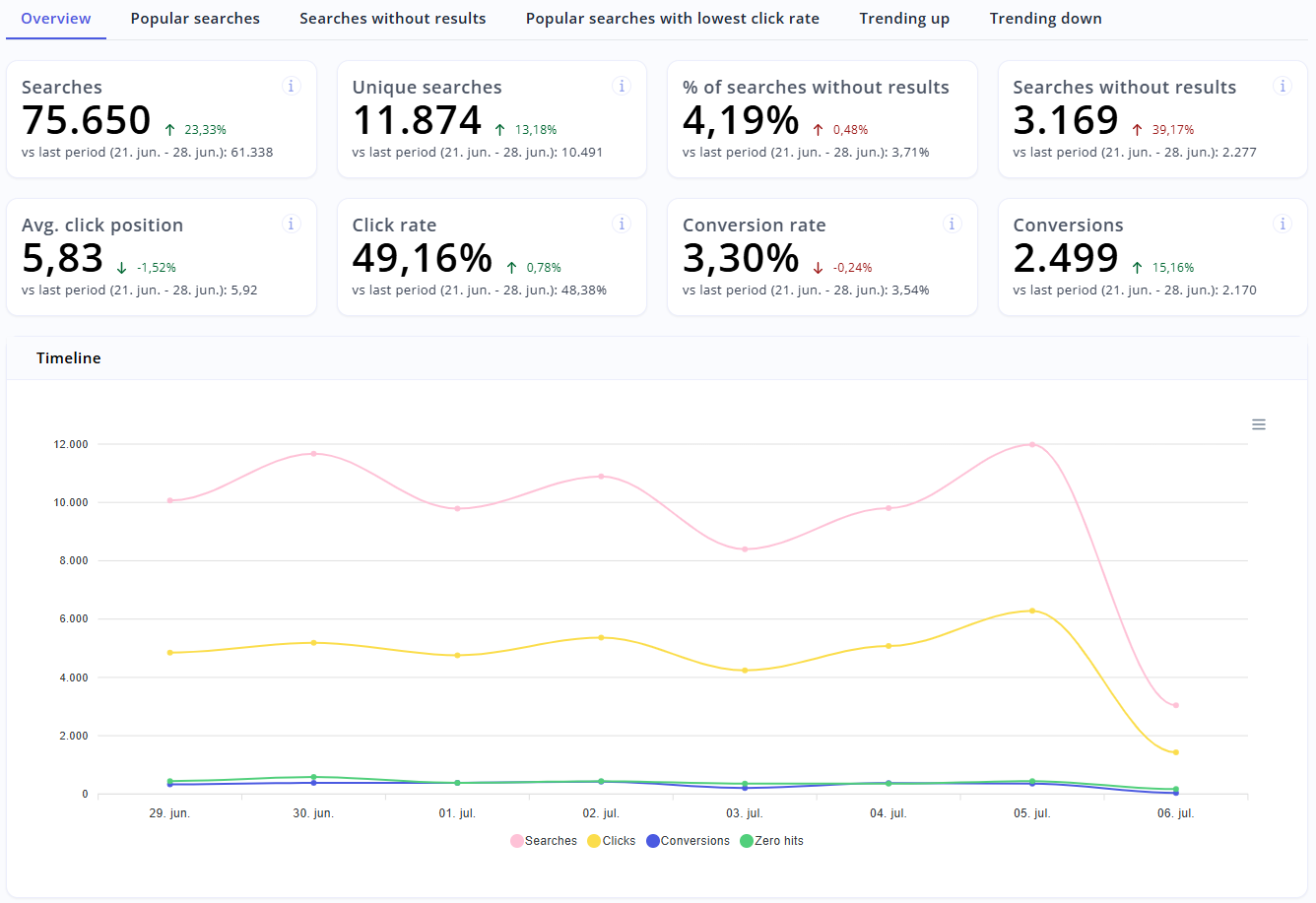Search Analytics timeline