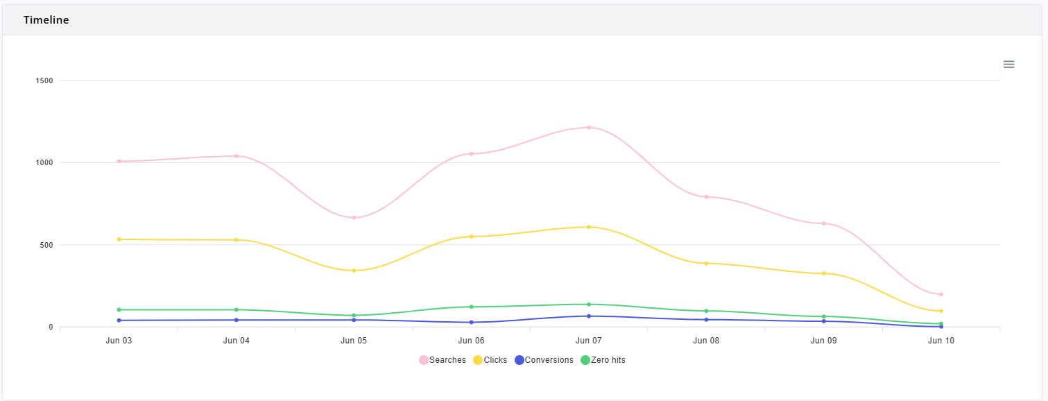 Search analytics timeline