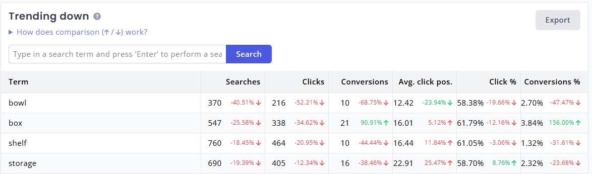 Search analytics trending down