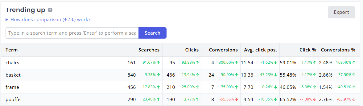 Search analytics trending up